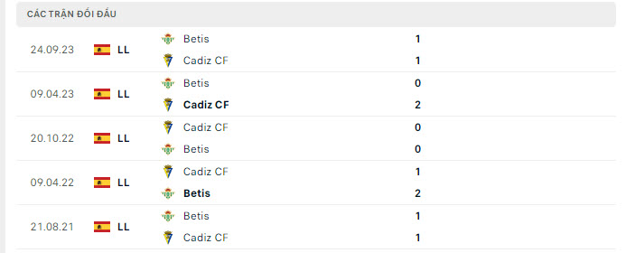 Lịch sử đối đầu Cadiz vs Real Betis