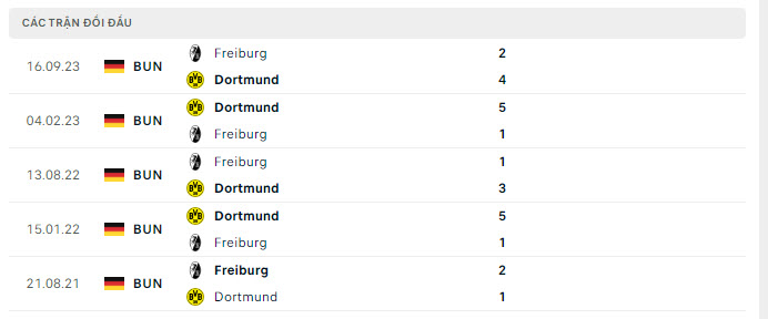 Lịch sử đối đầu Dortmund vs Freiburg