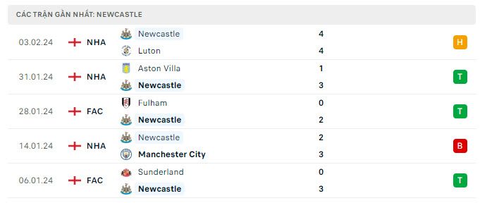 Phong độ Newcastle 5 trận gần nhất