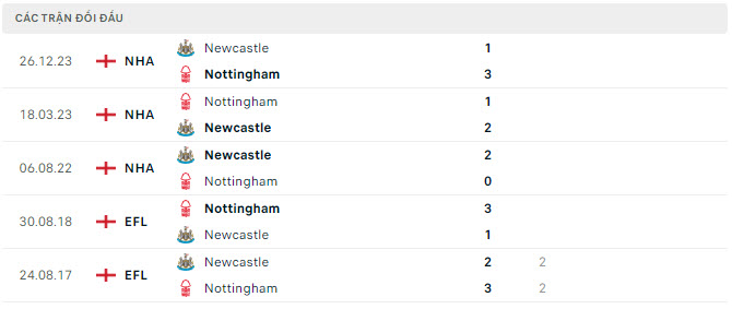 Lịch sử đối đầu Nottingham vs Newcastle