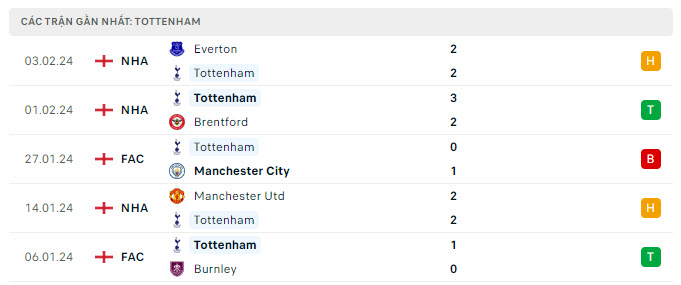 Phong độ Tottenham 5 trận gần nhất