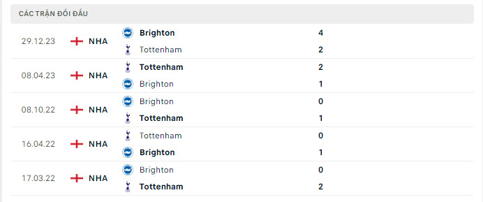 Lịch sử đối đầu Tottenham vs Brighton