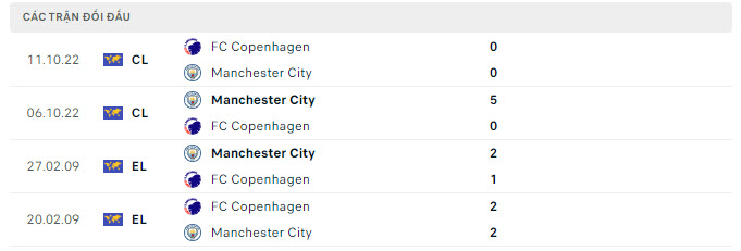 Lịch sử đối đầu Copenhagen vs Man City
