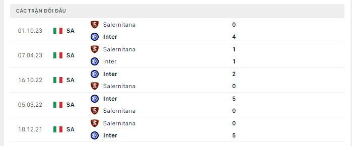 Lịch sử đối đầu Inter Milan vs Salernitana