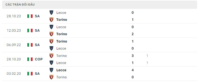 Lịch sử đối đầu Torino vs Lecce