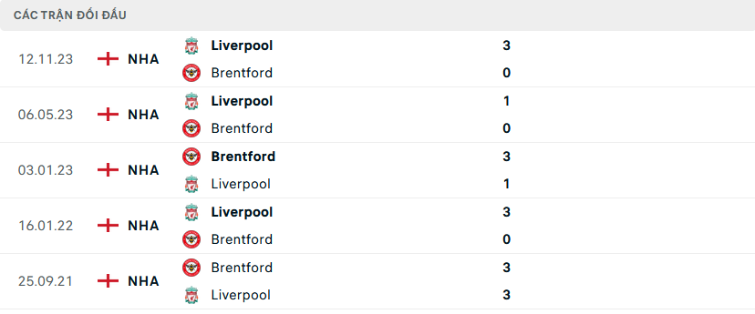 Lịch sử đối đầu Brentford vs Liverpool