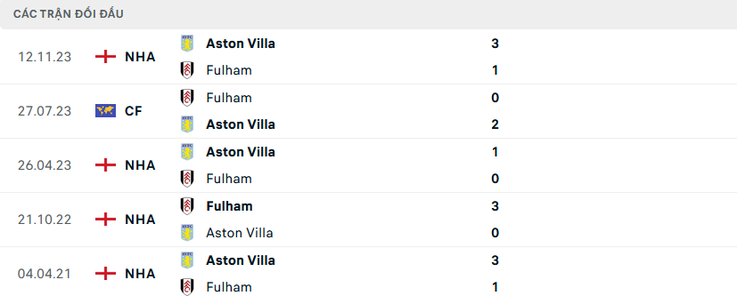 Lịch sử đối đầu Fulham vs Aston Villa