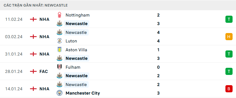 Phong độ Newcastle 5 trận gần nhất