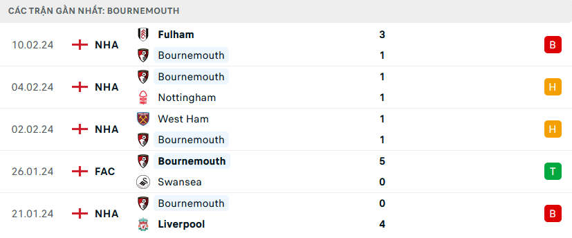 Phong độ Bournemouth 5 trận gần nhất