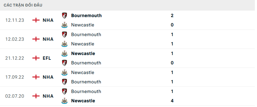 Lịch sử đối đầu Newcastle vs Bournemouth