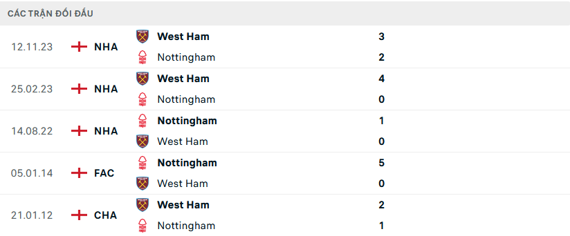 Lịch sử đối đầu Nottingham vs West Ham