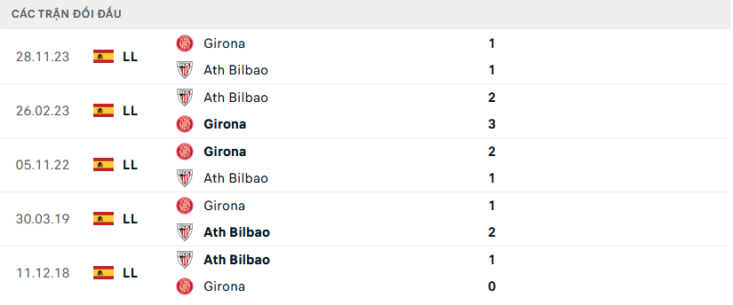 Lịch sử đối đầu Athletic Bilbao vs Girona