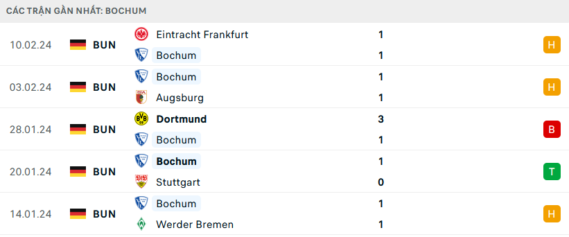Phong độ Bochum 5 trận gần nhất