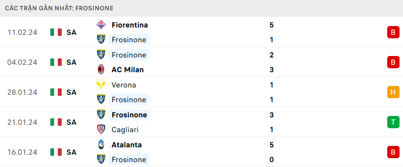 Phong độ Frosinone 5 trận gần nhất