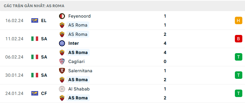 Phong độ Roma 5 trận gần nhất