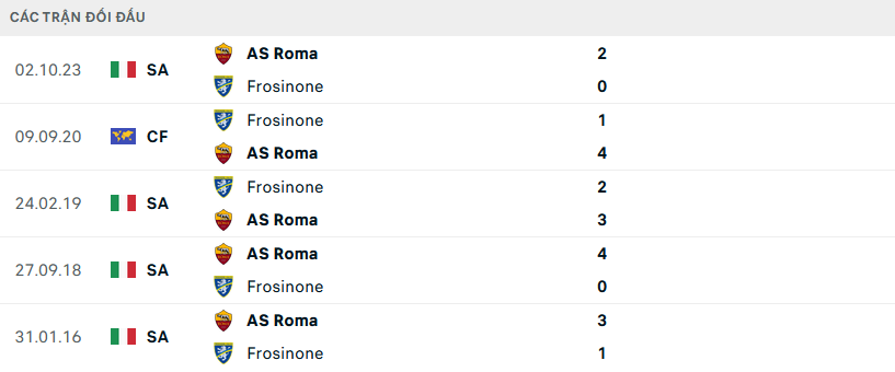 Lịch sử đối đầu Frosinone vs Roma