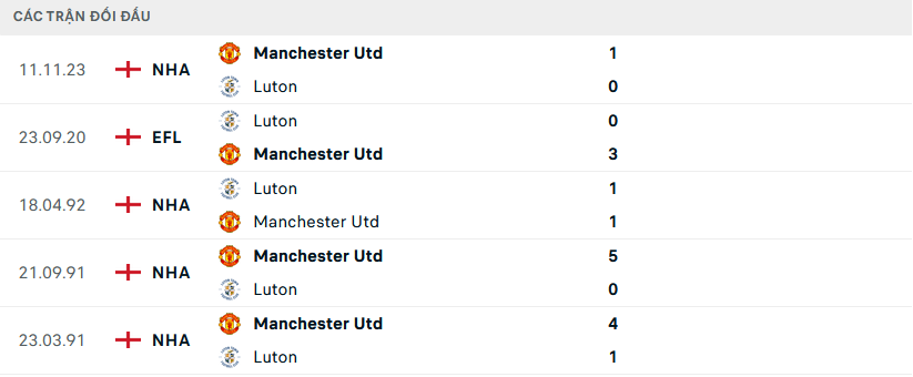 Lịch sử đối đầu Luton vs MU