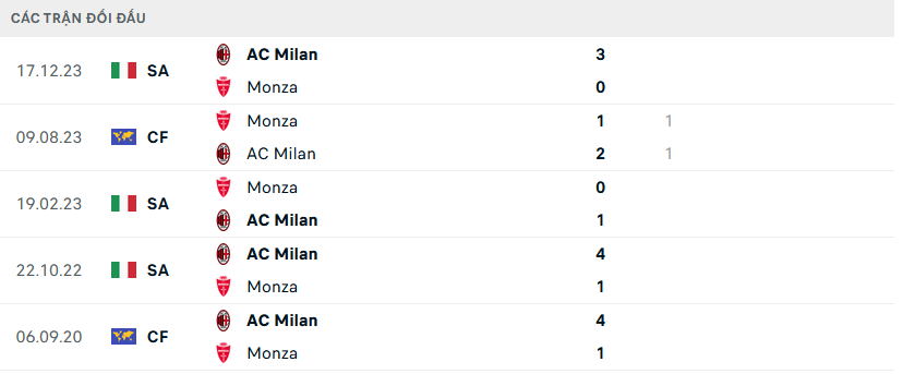 Lịch sử đối đầu Monza vs Milan