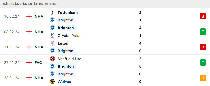 Phong độ Brighton 5 trận gần nhất