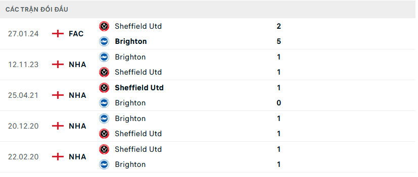 Lịch sử đối đầu Sheffield United vs Brighton