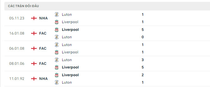 Lịch sử đối đầu Liverpool vs Luton