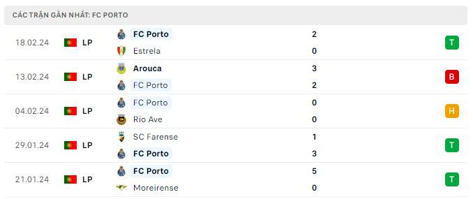 Phong độ Porto 5 trận gần nhất