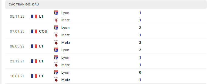Lịch sử đối đầu Metz vs Lyon