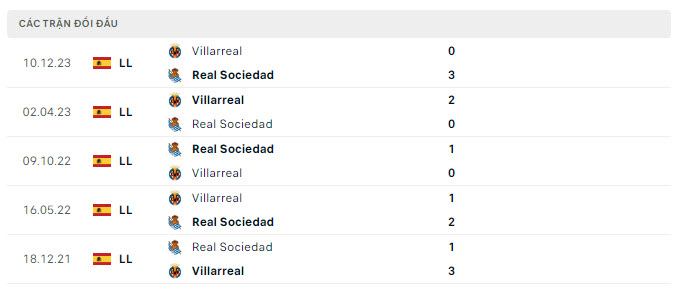 Lịch sử đối đầu Real Sociedad vs Villarreal