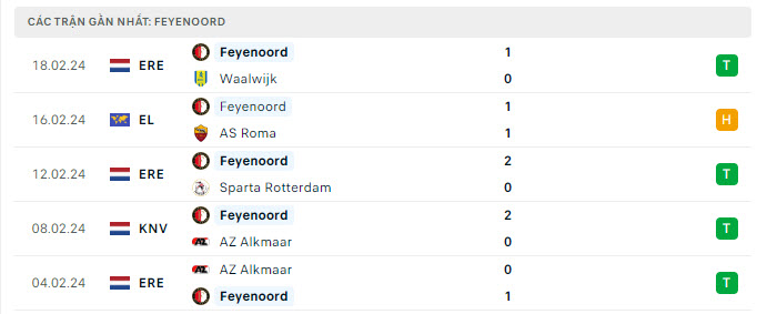Phong độ Feyenoord 5 trận gần nhất