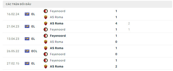 Lịch sử đối đầu Roma vs Feyenoord