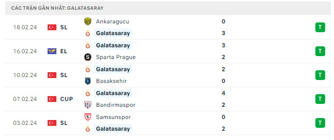 Phong độ Galatasaray 5 trận gần nhất