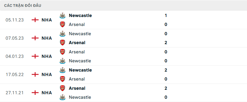 Lịch sử đối đầu Arsenal vs Newcastle