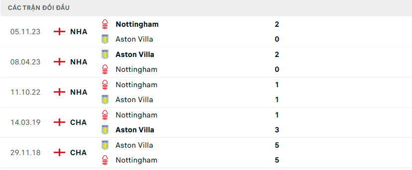 Lịch sử đối đầu Aston Villa vs Nottingham