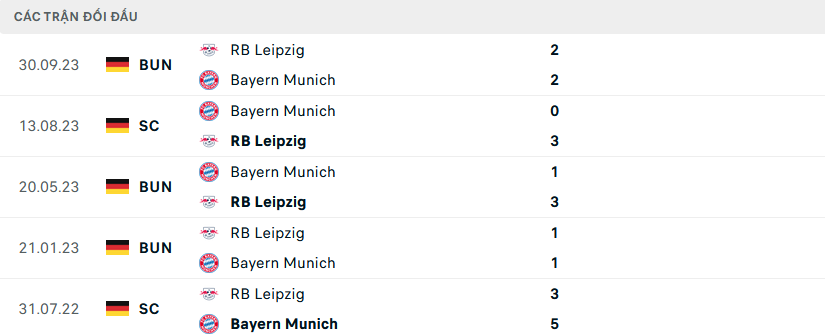 Lịch sử đối đầu Bayern Munich vs Leipzig