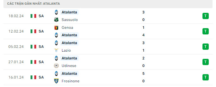 Phong độ Atalanta 5 trận gần nhất