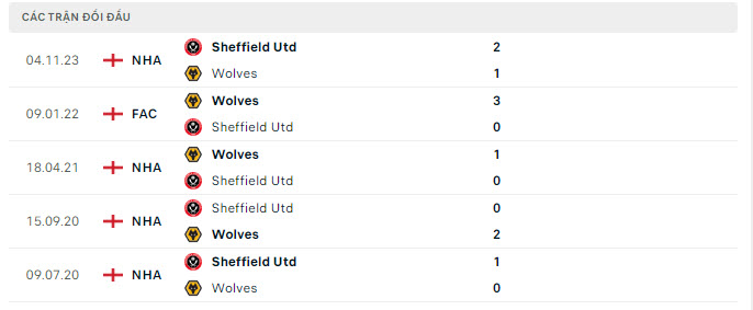 Lịch sử đối đầu Wolves vs Sheffield United