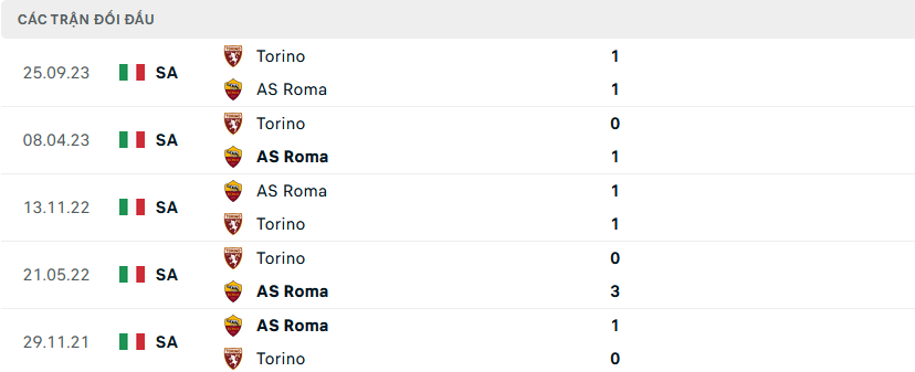 Lịch sử đối đầu Roma vs Torino