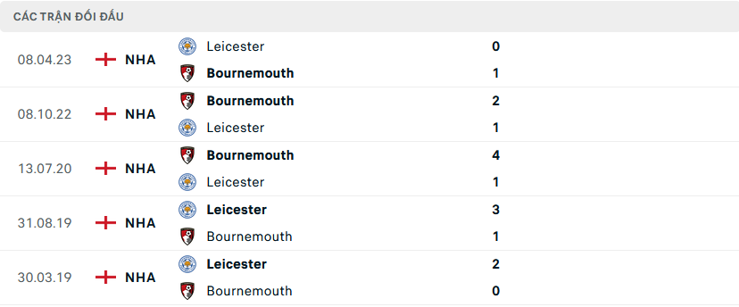 Lịch sử đối đầu Bournemouth vs Leicester