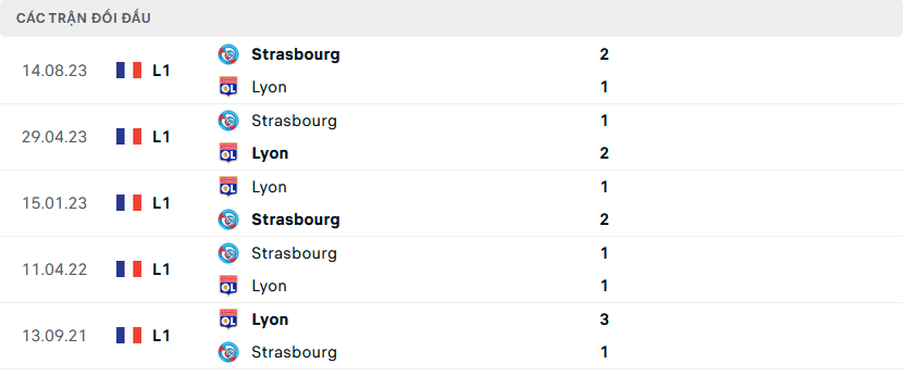Lịch sử đối đầu Lyon vs Strasbourg