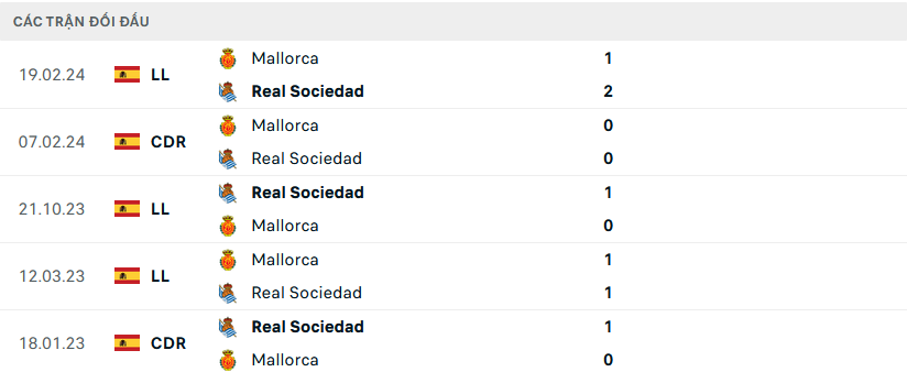 Lịch sử đối đầu Real Sociedad vs Mallorca