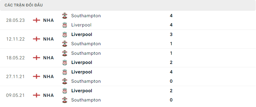 Tỷ lệ kèo trận Liverpool vs Southampton, 3h00 ngày 29/2