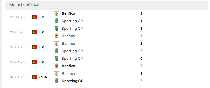 Lịch sử đối đầu Sporting Lisbon vs Benfica