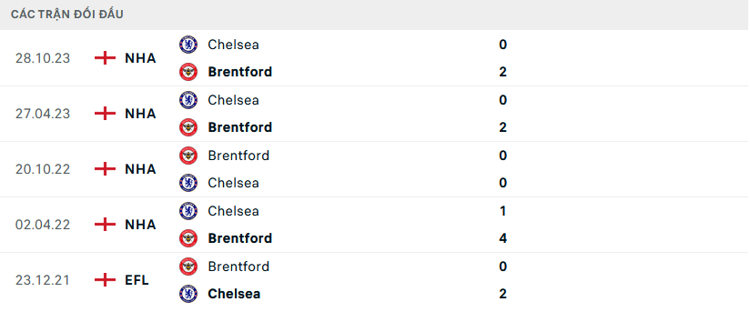 Lịch sử đối đầu Brentford vs Chelsea