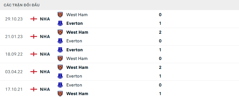 Lịch sử đối đầu Everton vs West Ham