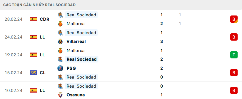 Phong độ Real Sociedad 5 trận gần nhất