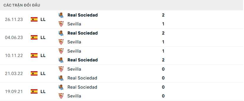 Lịch sử đối đầu Sevilla vs Real Sociedad