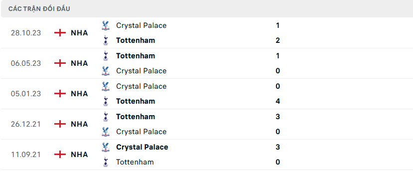 Lịch sử đối đầu Tottenham vs Crystal Palace