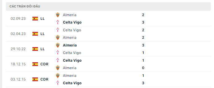 Lịch sử đối đầu Celta Vigo vs Almeria