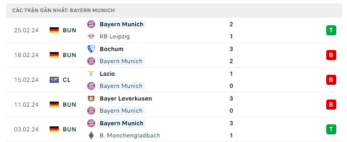 Phong độ Bayern Munich  5 trận gần nhất
