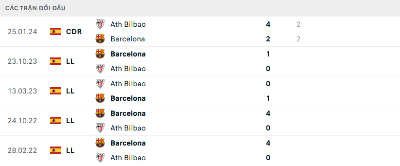 Lịch sử đối đầu Athletic Bilbao vs Barcelona
